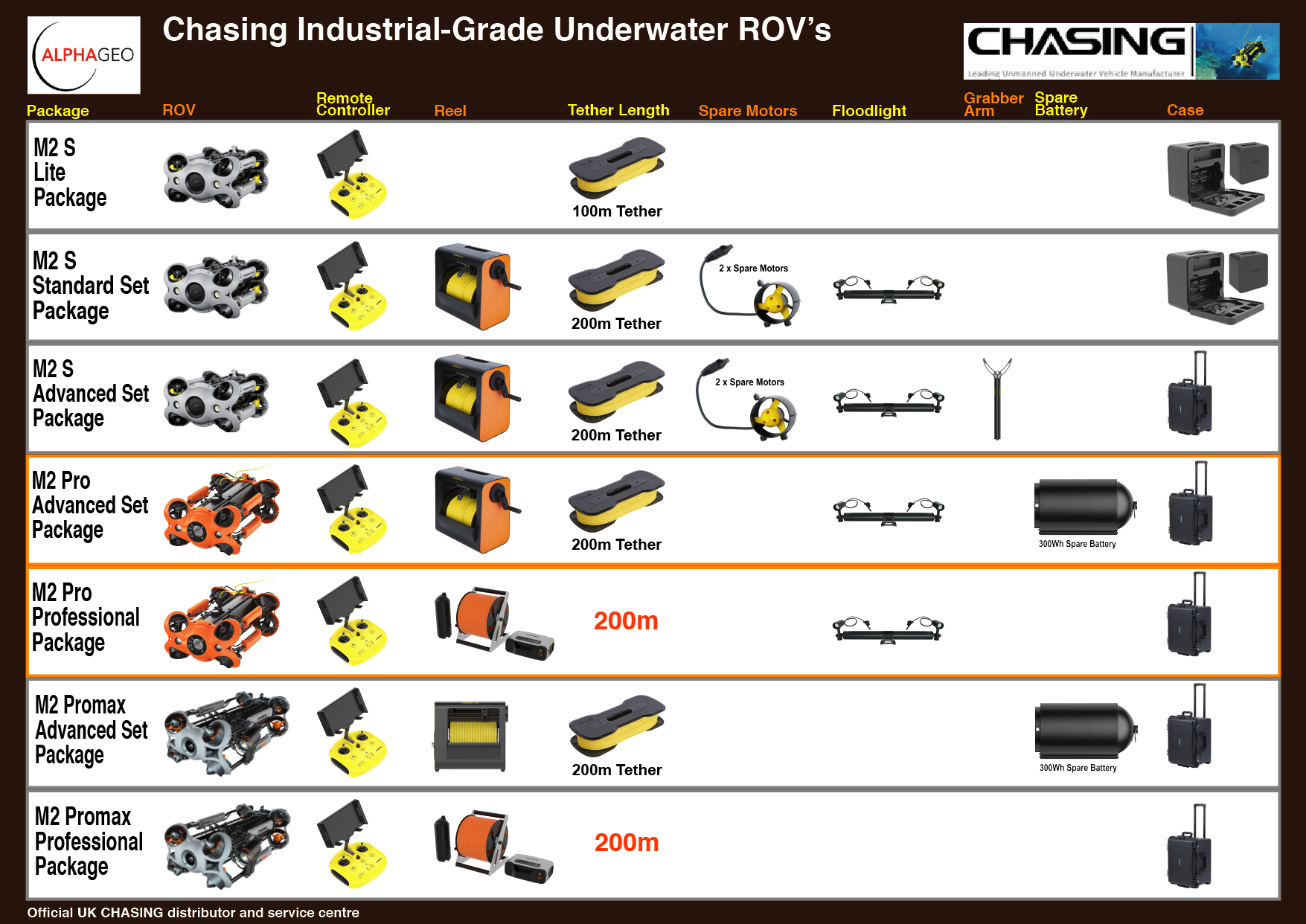 AlphaGeo Ltd underwater ROV package comparison chart featuring CHASING industrial ROV models, accessories, and specifications.