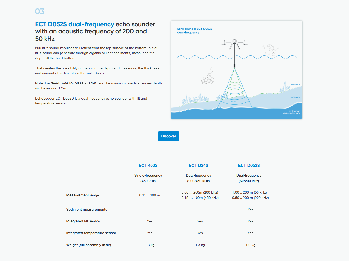 SPH Engineering ECT Echo Sounder