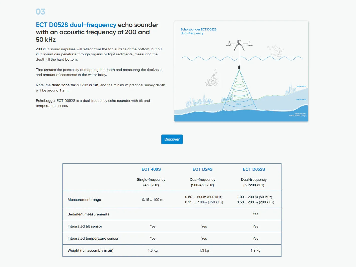 SPH Engineering ECT Echo Sounder