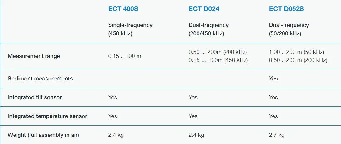 SPH Engineering ECT Echo Sounder