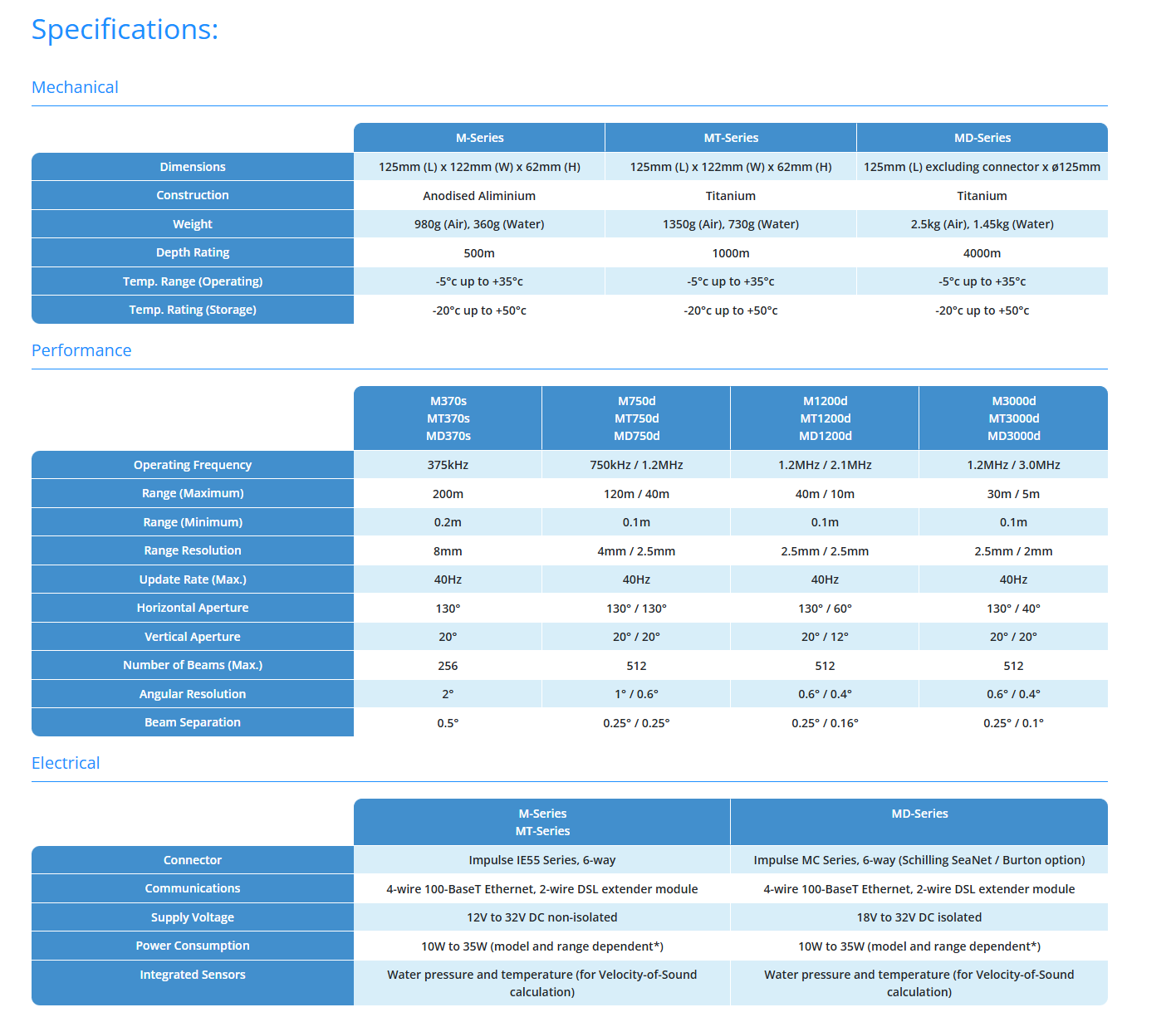 Blueprint Subsea Oculus M-Series Multibeam Sonar System