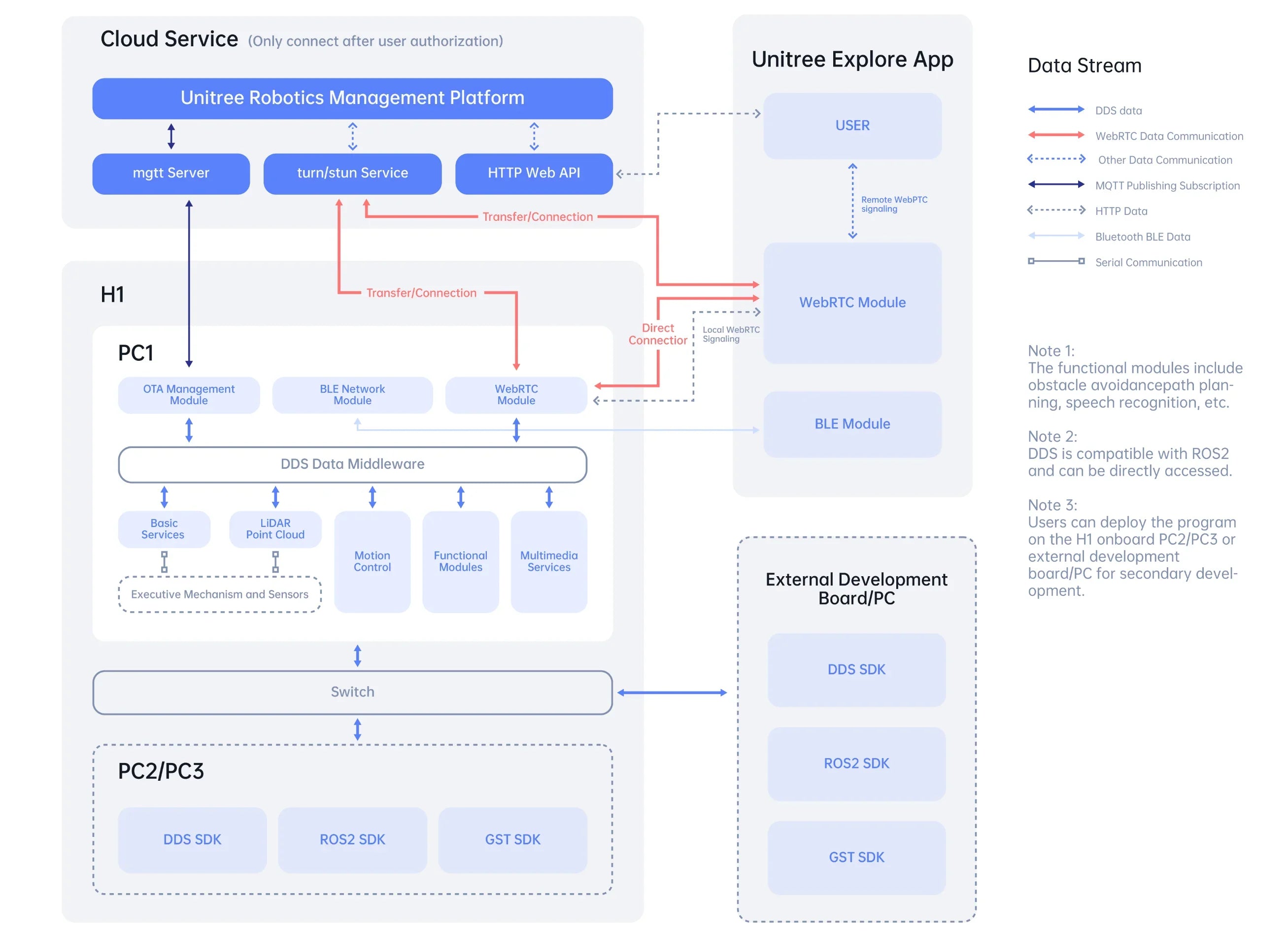 Unitree H1 Humanoid Robot