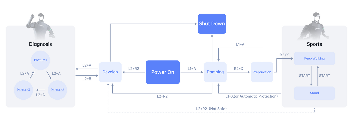 Unitree H1 & H2