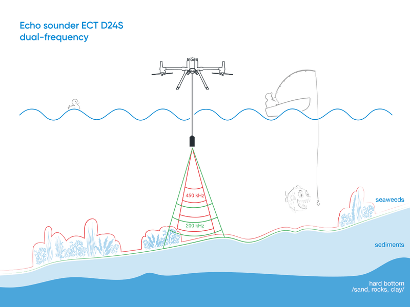 SPH Engineering ECT Echo Sounder